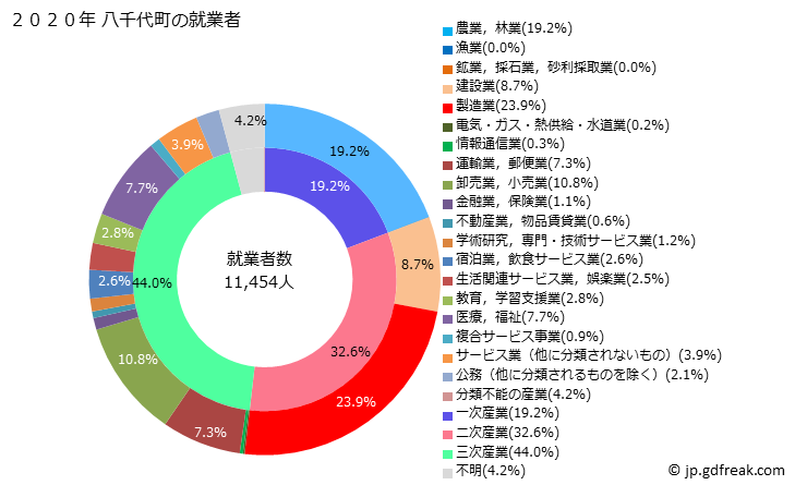 グラフ 八千代町(ﾔﾁﾖﾏﾁ 茨城県)の人口と世帯 就業者数とその産業構成