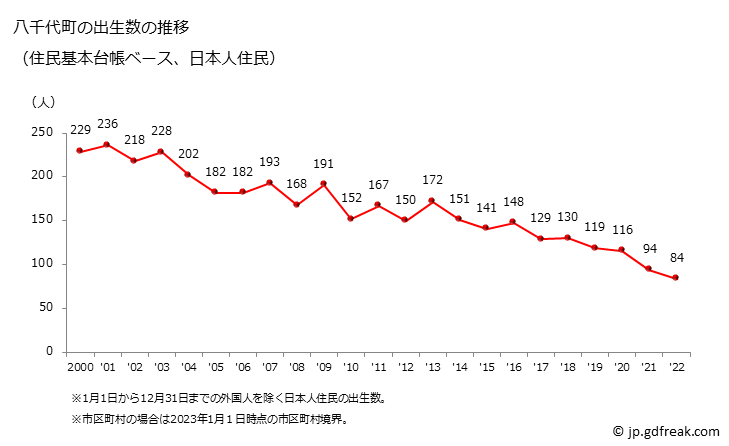 グラフ 八千代町(ﾔﾁﾖﾏﾁ 茨城県)の人口と世帯 出生数推移（住民基本台帳ベース）