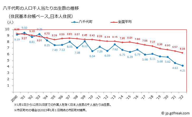 グラフ 八千代町(ﾔﾁﾖﾏﾁ 茨城県)の人口と世帯 住民千人当たりの出生数（住民基本台帳ベース）