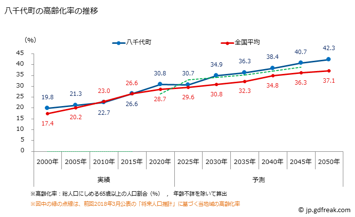 グラフ 八千代町(ﾔﾁﾖﾏﾁ 茨城県)の人口と世帯 高齢化率の推移