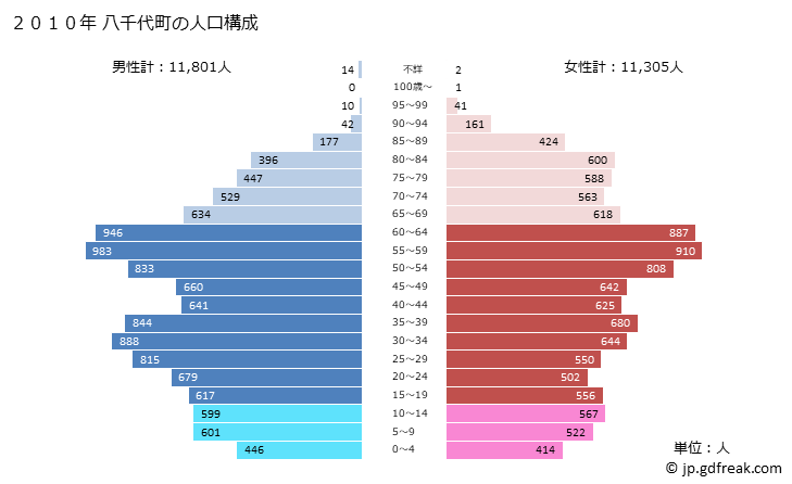 グラフ 八千代町(ﾔﾁﾖﾏﾁ 茨城県)の人口と世帯 2010年の人口ピラミッド