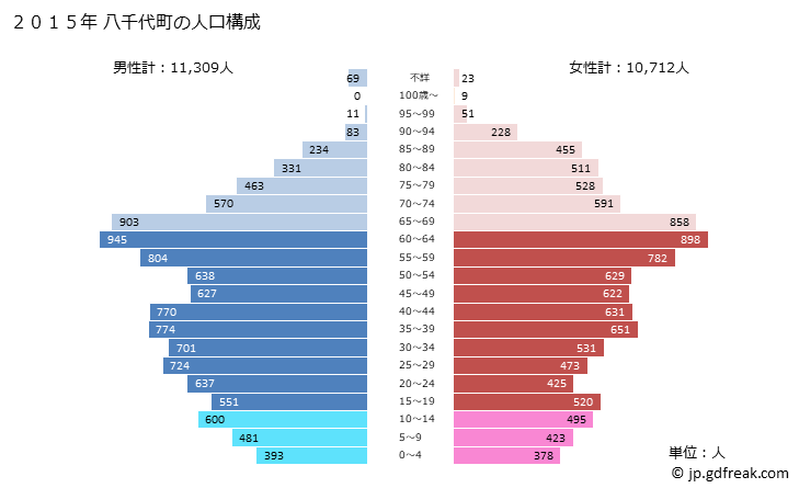 グラフ 八千代町(ﾔﾁﾖﾏﾁ 茨城県)の人口と世帯 2015年の人口ピラミッド