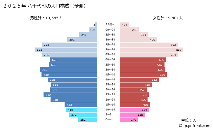 グラフ 八千代町(ﾔﾁﾖﾏﾁ 茨城県)の人口と世帯 2025年の人口ピラミッド