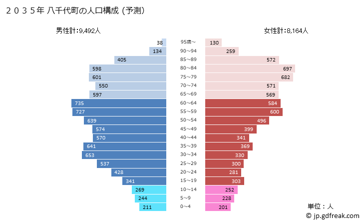 グラフ 八千代町(ﾔﾁﾖﾏﾁ 茨城県)の人口と世帯 2035年の人口ピラミッド（予測）