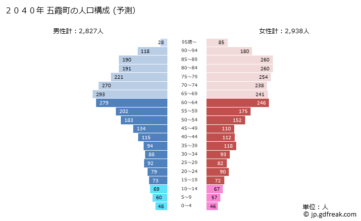 グラフ 五霞町(ｺﾞｶﾏﾁ 茨城県)の人口と世帯 2040年の人口ピラミッド（予測）