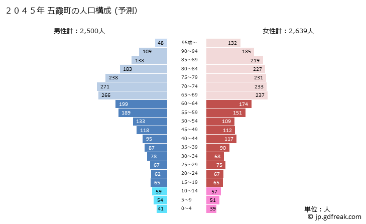グラフ 五霞町(ｺﾞｶﾏﾁ 茨城県)の人口と世帯 2045年の人口ピラミッド（予測）