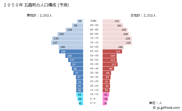 グラフ 五霞町(ｺﾞｶﾏﾁ 茨城県)の人口と世帯 2050年の人口ピラミッド（予測）