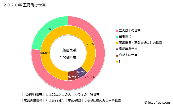 グラフ 五霞町(ｺﾞｶﾏﾁ 茨城県)の人口と世帯 世帯数とその構成