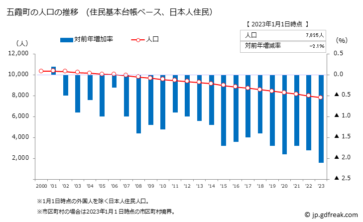 グラフ 五霞町(ｺﾞｶﾏﾁ 茨城県)の人口と世帯 人口推移（住民基本台帳ベース）