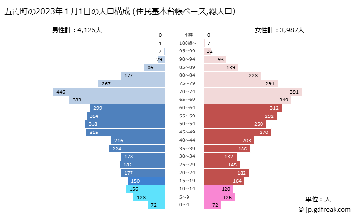 グラフ 五霞町(ｺﾞｶﾏﾁ 茨城県)の人口と世帯 2023年の人口ピラミッド（住民基本台帳ベース）