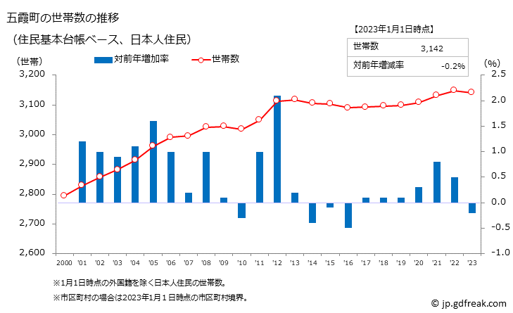 グラフ 五霞町(ｺﾞｶﾏﾁ 茨城県)の人口と世帯 世帯数推移（住民基本台帳ベース）