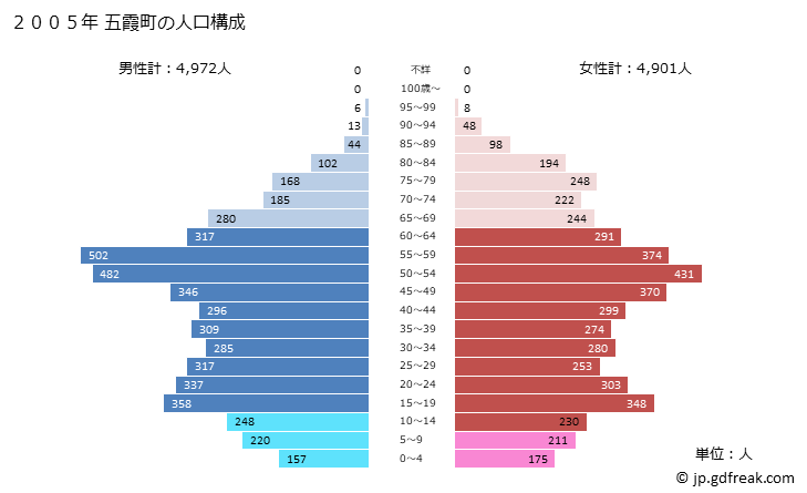 グラフ 五霞町(ｺﾞｶﾏﾁ 茨城県)の人口と世帯 2005年の人口ピラミッド