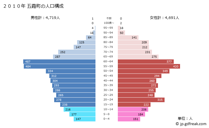 グラフ 五霞町(ｺﾞｶﾏﾁ 茨城県)の人口と世帯 2010年の人口ピラミッド
