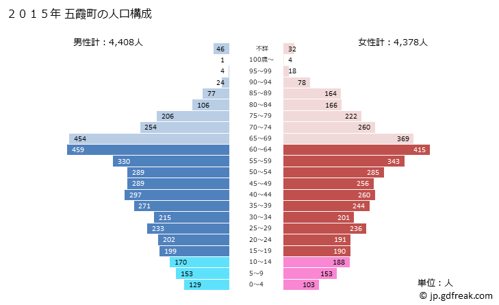グラフ 五霞町(ｺﾞｶﾏﾁ 茨城県)の人口と世帯 2015年の人口ピラミッド