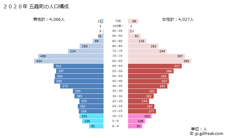 グラフ 五霞町(ｺﾞｶﾏﾁ 茨城県)の人口と世帯 2020年の人口ピラミッド