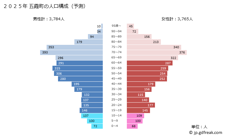 グラフ 五霞町(ｺﾞｶﾏﾁ 茨城県)の人口と世帯 2025年の人口ピラミッド