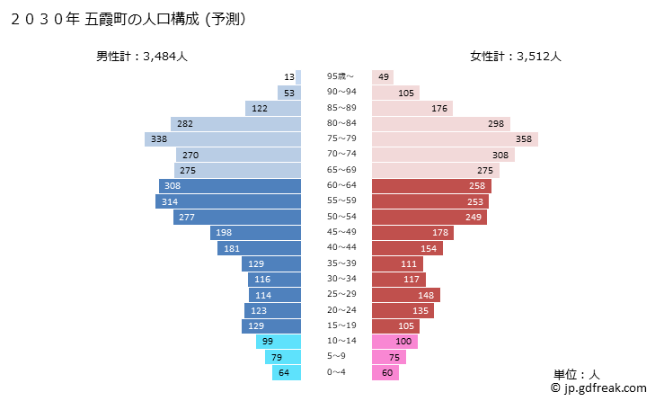 グラフ 五霞町(ｺﾞｶﾏﾁ 茨城県)の人口と世帯 2030年の人口ピラミッド（予測）