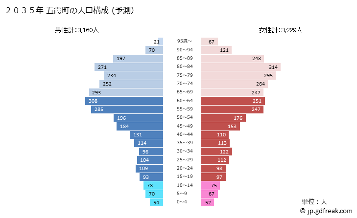 グラフ 五霞町(ｺﾞｶﾏﾁ 茨城県)の人口と世帯 2035年の人口ピラミッド（予測）