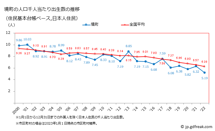 グラフ 境町(ｻｶｲﾏﾁ 茨城県)の人口と世帯 住民千人当たりの出生数（住民基本台帳ベース）