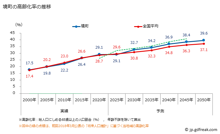 グラフ 境町(ｻｶｲﾏﾁ 茨城県)の人口と世帯 高齢化率の推移