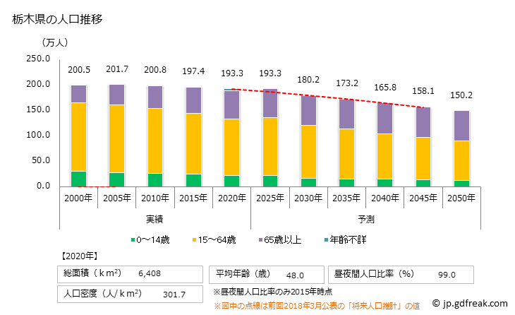グラフ 栃木県の人口と世帯 人口推移