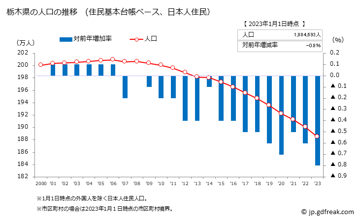 グラフ 栃木県の人口と世帯 人口推移（住民基本台帳ベース）
