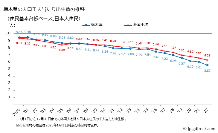 グラフ 栃木県の人口と世帯 住民千人当たりの出生数（住民基本台帳ベース）