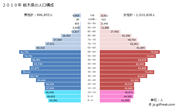 グラフ 栃木県の人口と世帯 2010年の人口ピラミッド