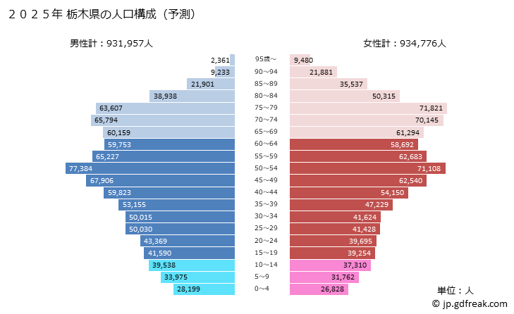 グラフ 栃木県の人口と世帯 2025年の人口ピラミッド