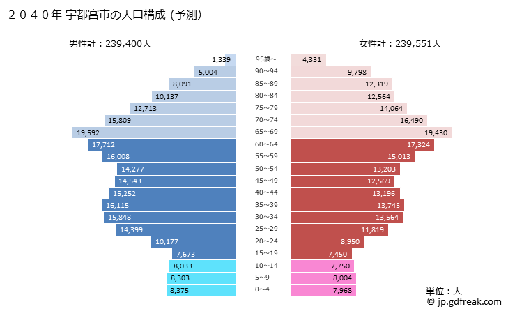 グラフ 宇都宮市(ｳﾂﾉﾐﾔｼ 栃木県)の人口と世帯 2040年の人口ピラミッド（予測）
