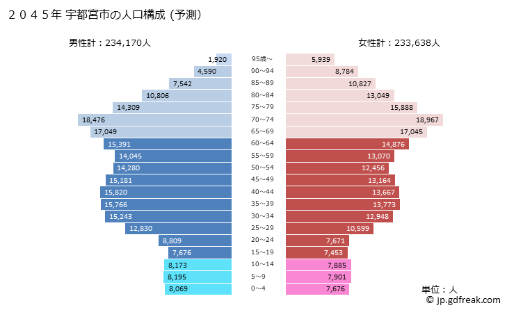 グラフ 宇都宮市(ｳﾂﾉﾐﾔｼ 栃木県)の人口と世帯 2045年の人口ピラミッド（予測）