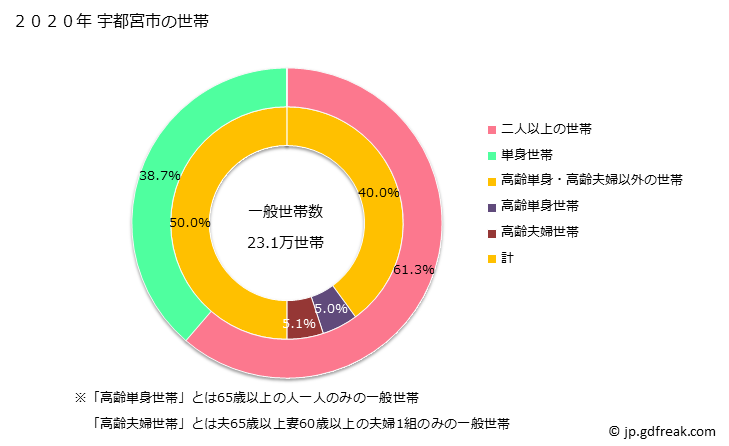 グラフ 宇都宮市(ｳﾂﾉﾐﾔｼ 栃木県)の人口と世帯 世帯数とその構成