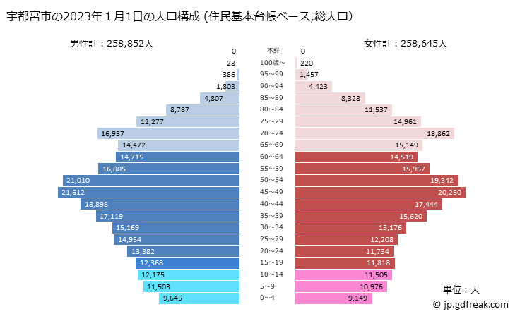 グラフ 宇都宮市(ｳﾂﾉﾐﾔｼ 栃木県)の人口と世帯 2023年の人口ピラミッド（住民基本台帳ベース）