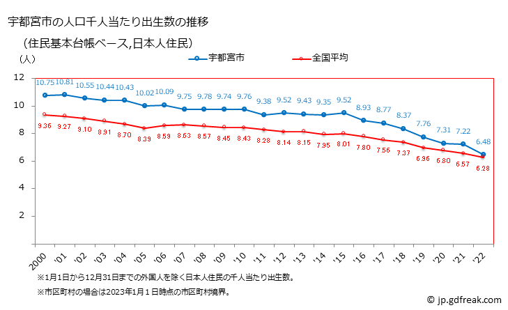 グラフ 宇都宮市(ｳﾂﾉﾐﾔｼ 栃木県)の人口と世帯 住民千人当たりの出生数（住民基本台帳ベース）