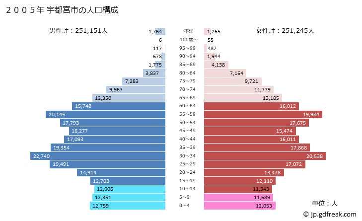 グラフ 宇都宮市(ｳﾂﾉﾐﾔｼ 栃木県)の人口と世帯 2005年の人口ピラミッド