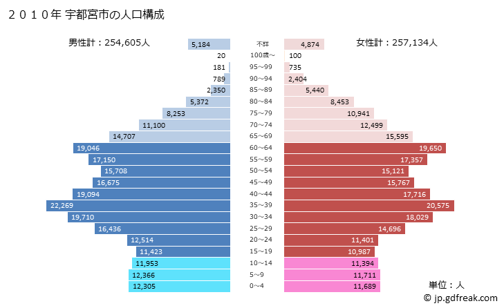 グラフ 宇都宮市(ｳﾂﾉﾐﾔｼ 栃木県)の人口と世帯 2010年の人口ピラミッド