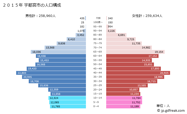 グラフ 宇都宮市(ｳﾂﾉﾐﾔｼ 栃木県)の人口と世帯 2015年の人口ピラミッド