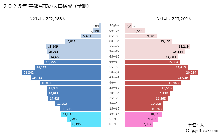 グラフ 宇都宮市(ｳﾂﾉﾐﾔｼ 栃木県)の人口と世帯 2025年の人口ピラミッド