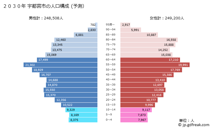 グラフ 宇都宮市(ｳﾂﾉﾐﾔｼ 栃木県)の人口と世帯 2030年の人口ピラミッド（予測）
