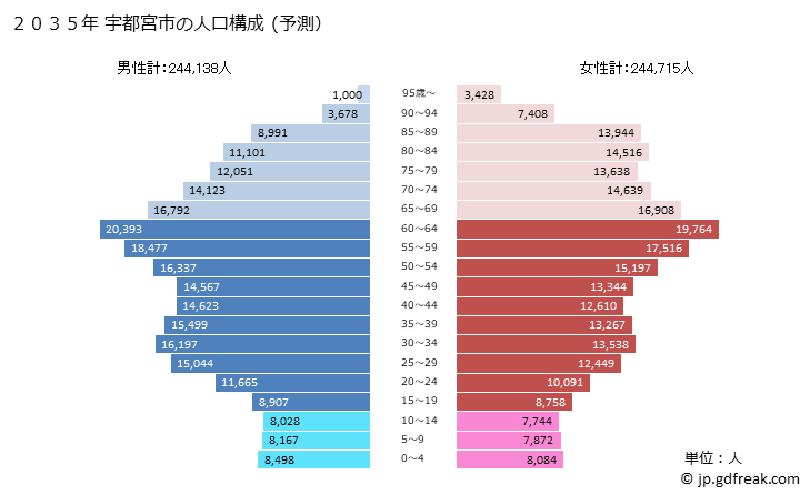 グラフ 宇都宮市(ｳﾂﾉﾐﾔｼ 栃木県)の人口と世帯 2035年の人口ピラミッド（予測）