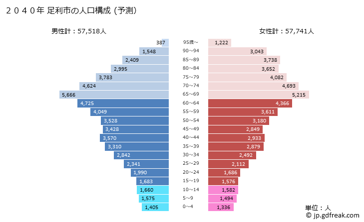 グラフ 足利市(ｱｼｶｶﾞｼ 栃木県)の人口と世帯 2040年の人口ピラミッド（予測）
