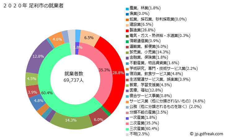 グラフ 足利市(ｱｼｶｶﾞｼ 栃木県)の人口と世帯 就業者数とその産業構成