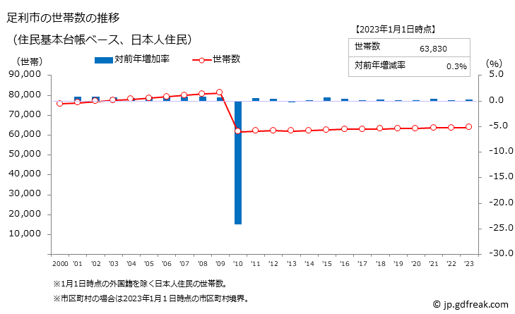 グラフ 足利市(ｱｼｶｶﾞｼ 栃木県)の人口と世帯 世帯数推移（住民基本台帳ベース）