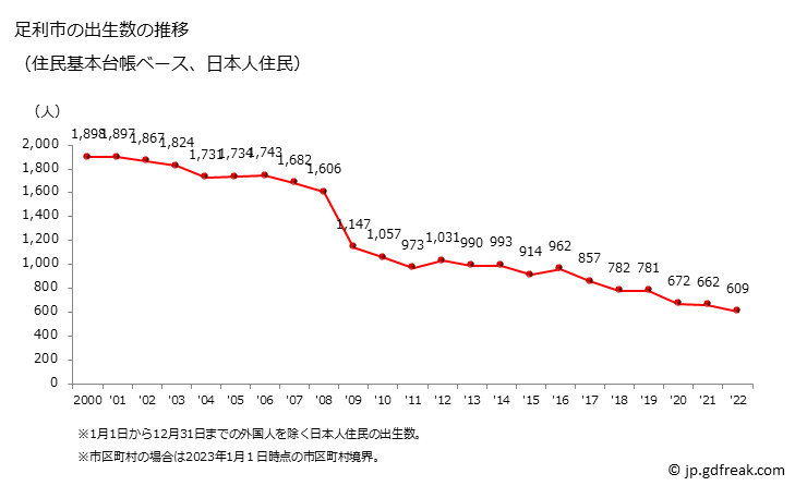 グラフ 足利市(ｱｼｶｶﾞｼ 栃木県)の人口と世帯 出生数推移（住民基本台帳ベース）