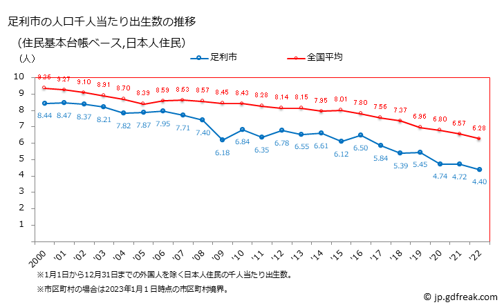 グラフ 足利市(ｱｼｶｶﾞｼ 栃木県)の人口と世帯 住民千人当たりの出生数（住民基本台帳ベース）