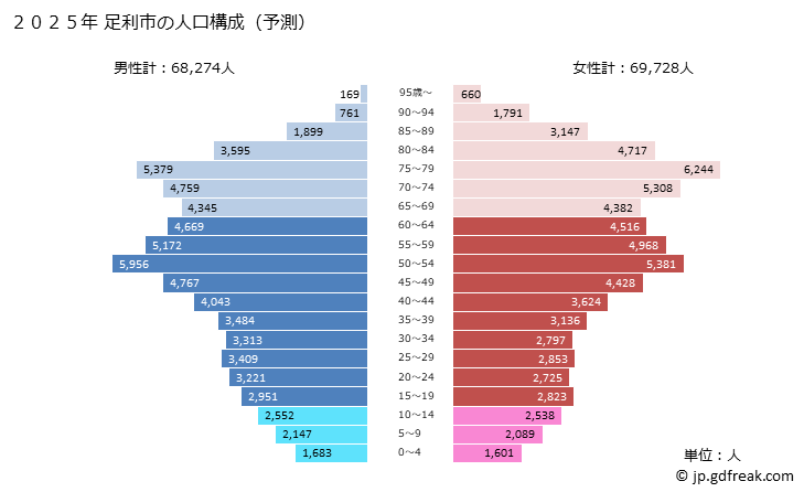 グラフ 足利市(ｱｼｶｶﾞｼ 栃木県)の人口と世帯 2025年の人口ピラミッド