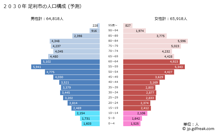 グラフ 足利市(ｱｼｶｶﾞｼ 栃木県)の人口と世帯 2030年の人口ピラミッド（予測）
