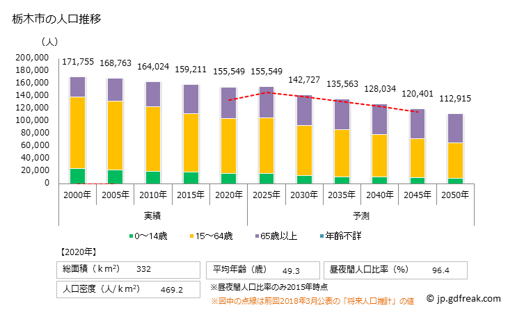グラフ 栃木市(ﾄﾁｷﾞｼ 栃木県)の人口と世帯 人口推移