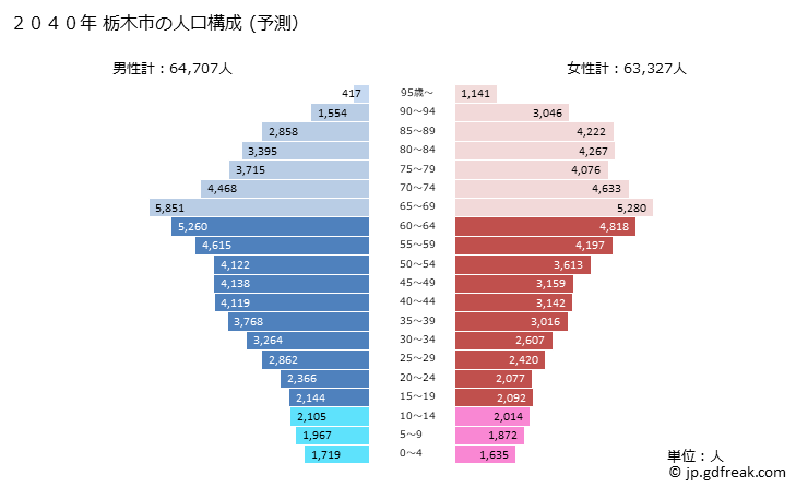 グラフ 栃木市(ﾄﾁｷﾞｼ 栃木県)の人口と世帯 2040年の人口ピラミッド（予測）