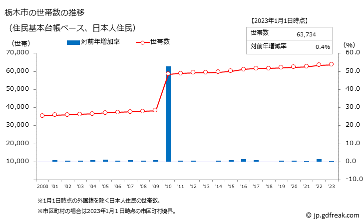 グラフ 栃木市(ﾄﾁｷﾞｼ 栃木県)の人口と世帯 世帯数推移（住民基本台帳ベース）